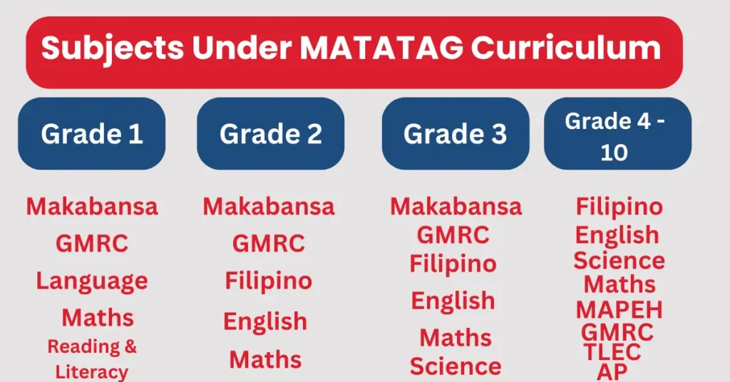 MATATAG Curriculum Subjects